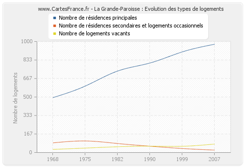 La Grande-Paroisse : Evolution des types de logements